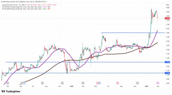 TradeVille: Aquila - expansiune sub presiune
